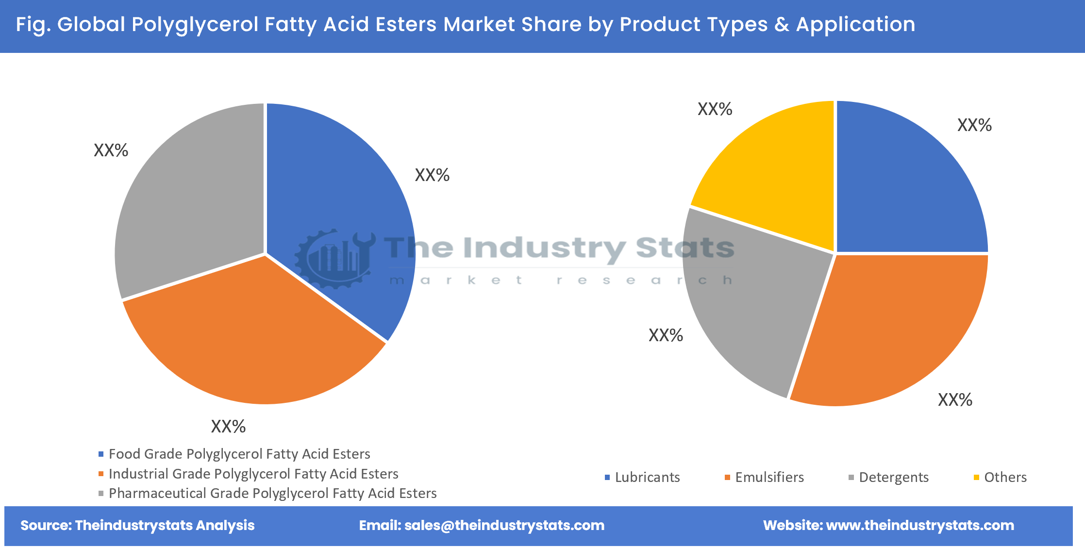 Polyglycerol Fatty Acid Esters Share by Product Types & Application